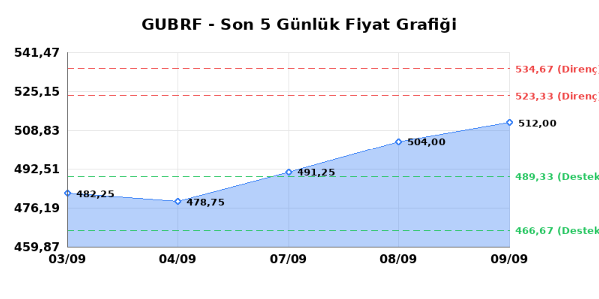GUBRE FABRIK (GUBRF) 10 Eylül Perşembe 2026: Günlük Teknik Hisse Analizi, Görsel 1