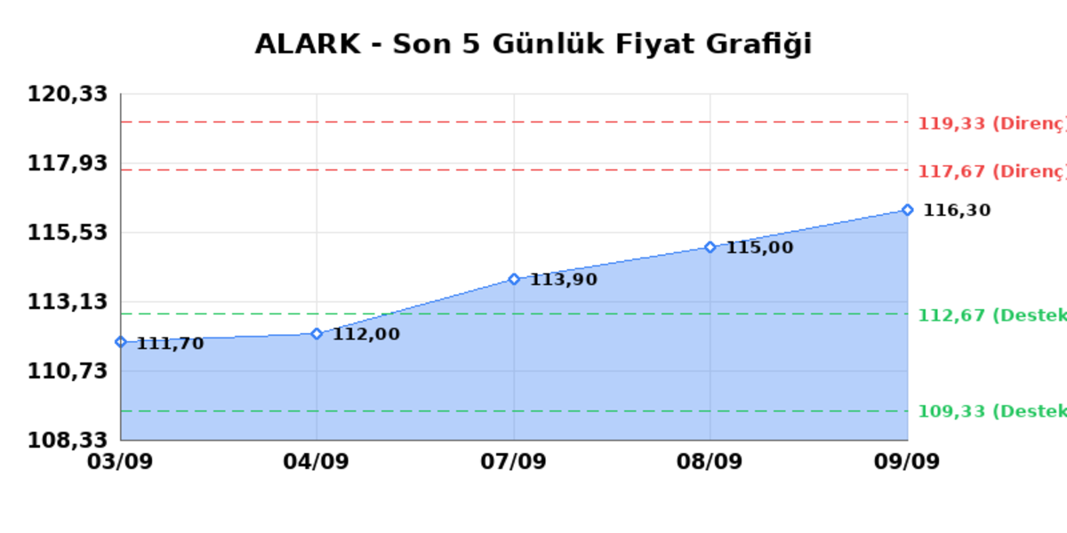ALARKO HOLDING (ALARK) 10 Eylül Perşembe 2026: Günlük Teknik Hisse Analizi, Görsel 1