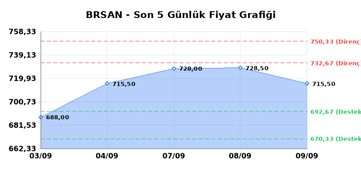 BORUSAN BORU SANAYI (BRSAN) 10 Eylül Perşembe 2026: Günlük Teknik Hisse Analizi, Görsel 1
