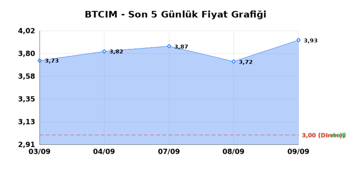 BATI CIMENTO (BTCIM) 10 Eylül Perşembe 2026: Günlük Teknik Hisse Analizi, Görsel 1