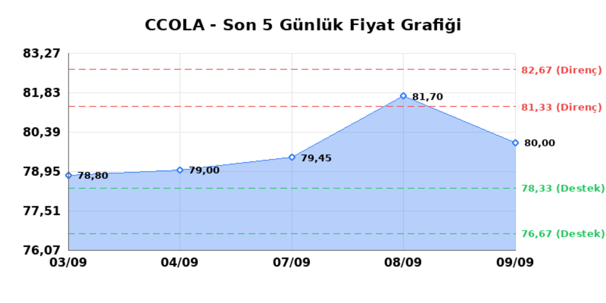 COCA COLA ICECEK (CCOLA) 10 Eylül Perşembe 2026: Günlük Teknik Hisse Analizi, Görsel 1