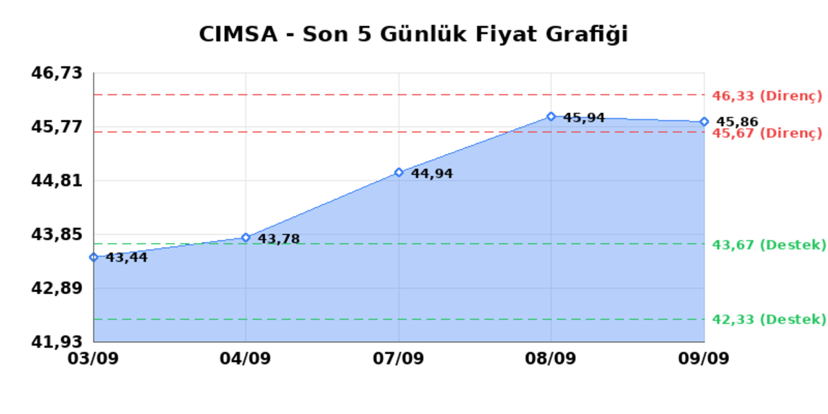 CIMSA (CIMSA) 10 Eylül Perşembe 2026: Günlük Teknik Hisse Analizi, Görsel 1