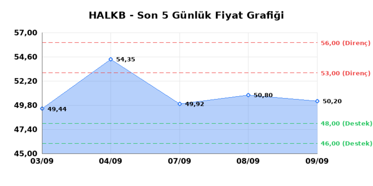 T. HALK BANKASI (HALKB) 10 Eylül Perşembe 2026: Günlük Teknik Hisse Analizi, Görsel 1