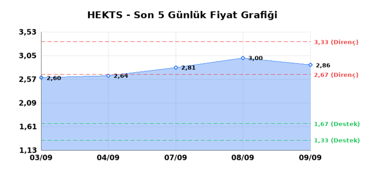 HEKTS (HEKTS) 10 Eylül Perşembe 2026: Günlük Teknik Hisse Analizi, Görsel 1