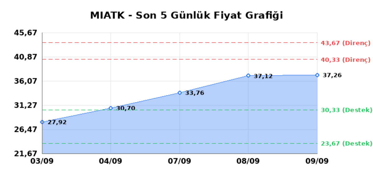 MIA TEKNOLOJI (MIATK) 10 Eylül Perşembe 2026: Günlük Teknik Hisse Analizi, Görsel 1