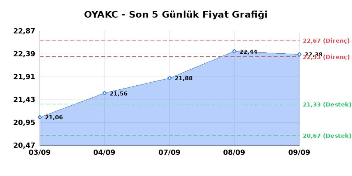 OYAK CIMENTO (OYAKC) 10 Eylül Perşembe 2026: Günlük Teknik Hisse Analizi, Görsel 1