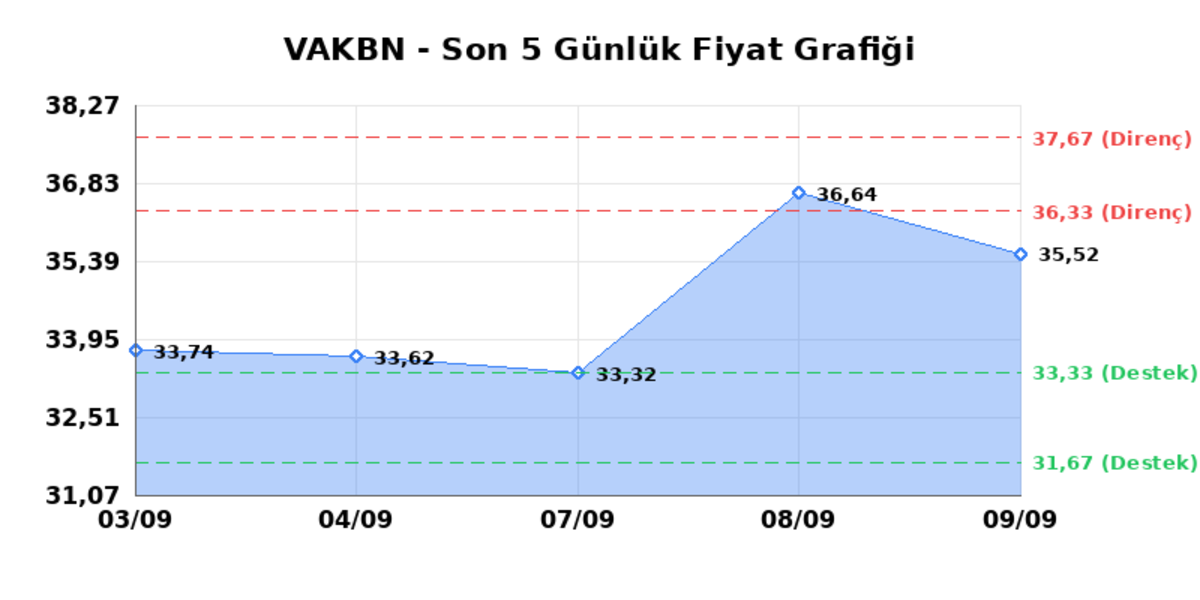 VAKIFLAR BANKASI (VAKBN) 10 Eylül Perşembe 2026: Günlük Teknik Hisse Analizi, Görsel 1