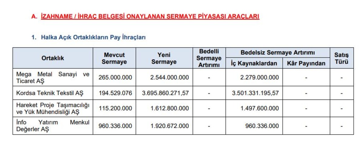 Lot sayısı katlanacak! SPK dan 4 hissede bedelsiz onayı, Görsel 1