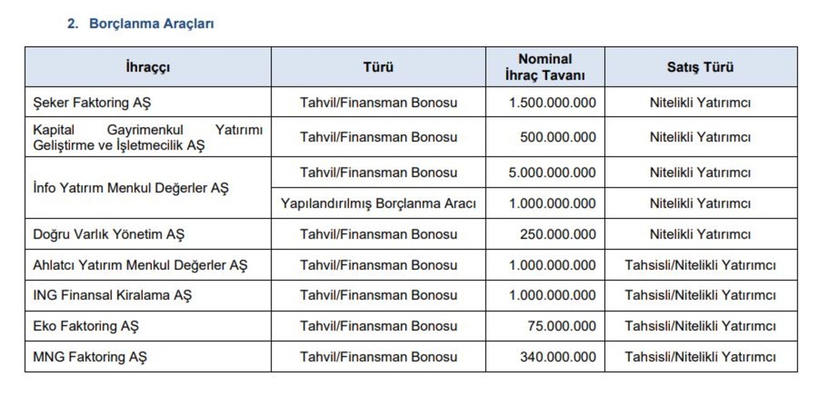 SPK dan 8 şirkete 10,6 milyar TL lik borçlanma aracı ihracı onayı!, Görsel 1