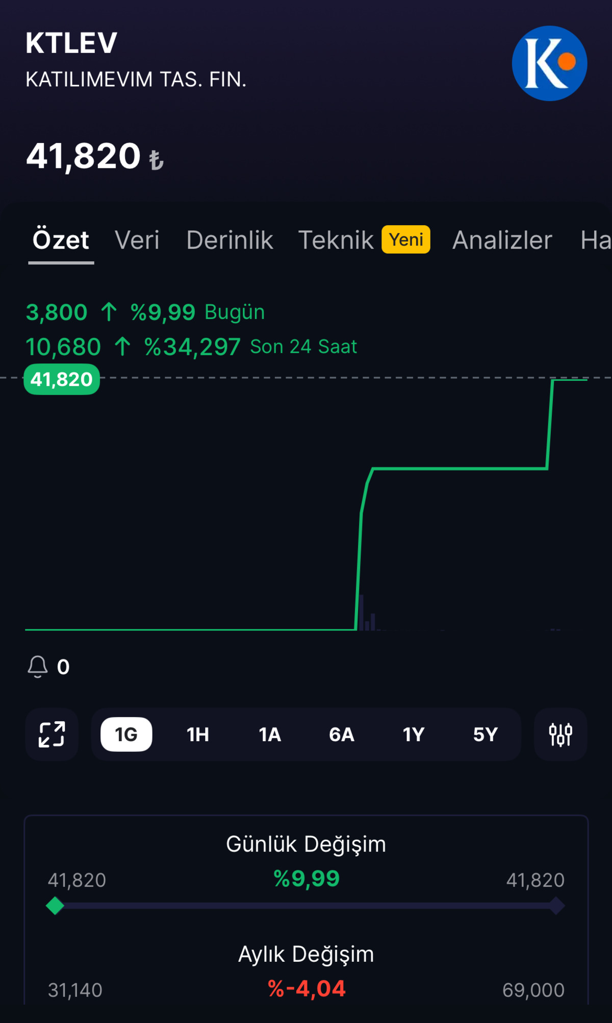 KTLEV Katılımevim hissesinde Tera dokunuşu! Bug&uuml;n yine tavanda, G&ouml;rsel 1