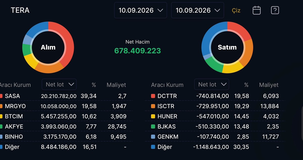 Tera Yatırım ın bugün aldığı ve sattığı hisseler, Görsel 29