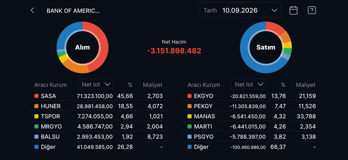 Bank of America nın (BofA) bugün aldığı ve sattığı hisseler!, Görsel 30