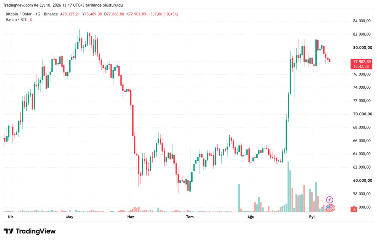 Bitcoin’de para çıkışı alarmı: 78 bin doların altına çekildi, Görsel 1