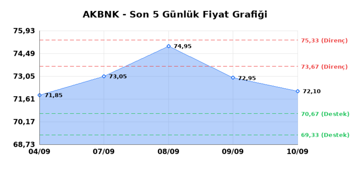 AKBANK (AKBNK) 11 Eylül Cuma 2026: Günlük Teknik Hisse Analizi, Görsel 1
