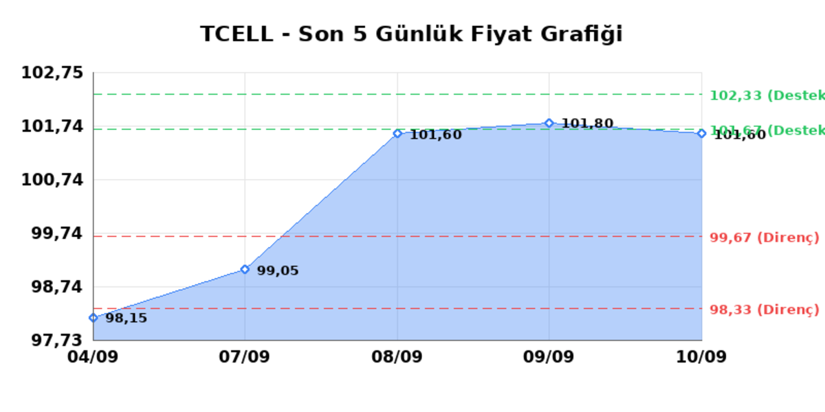 TURKCELL (TCELL) 11 Eylül Cuma 2026: Günlük Teknik Hisse Analizi, Görsel 1
