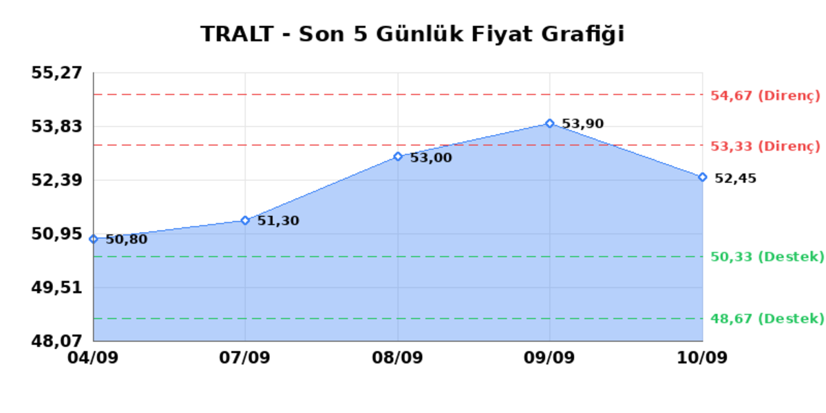 TURK ALTIN ISLETMELERI (TRALT)  11 Eyl&uuml;l Cuma 2026: G&uuml;nl&uuml;k Teknik Hisse Analizi, G&ouml;rsel 1