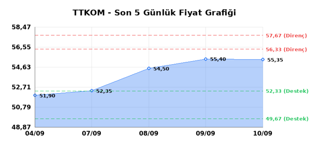 TURK TELEKOM (TTKOM) 11 Eylül Cuma 2026: Günlük Teknik Hisse Analizi, Görsel 1