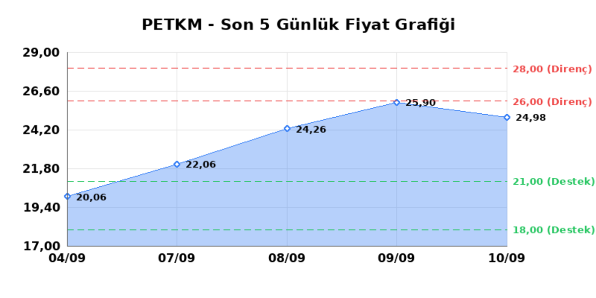 PETKİM PETROKİMYA (PETKM) 11 Eylül Cuma 2026: Günlük Teknik Hisse Analizi, Görsel 1