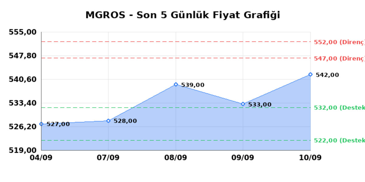 MIGROS TICARET (MGROS) 11 Eylül Cuma 2026: Günlük Teknik Hisse Analizi, Görsel 1