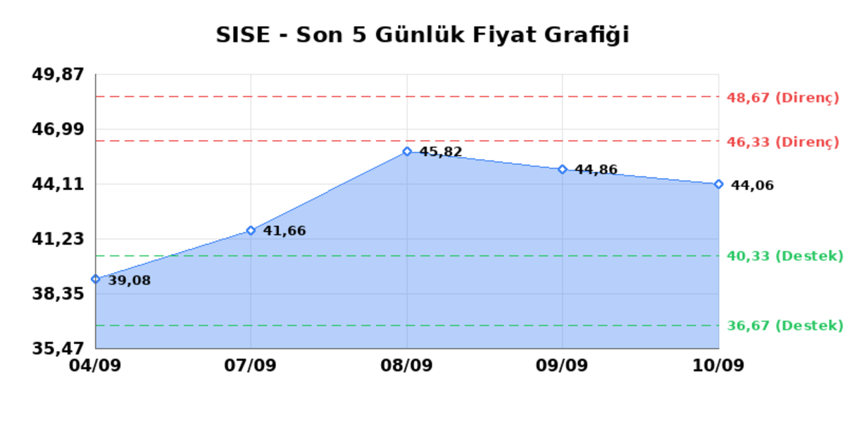 ŞİŞECAM (SISE) 11 Eylül Cuma 2026: Günlük Teknik Hisse Analizi, Görsel 1