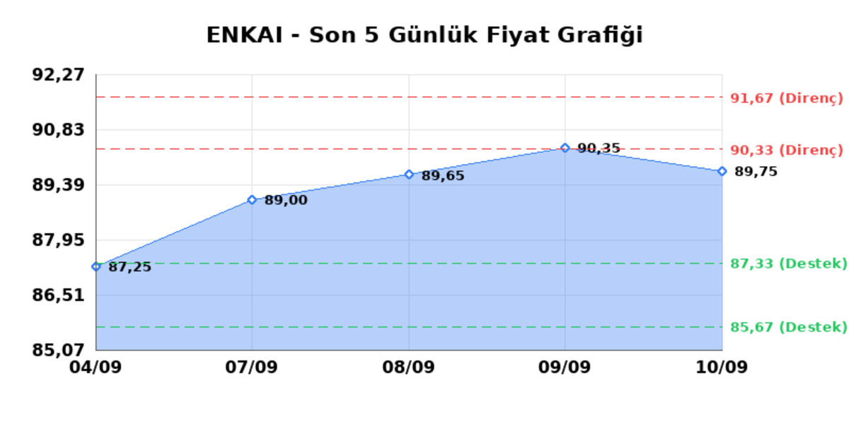 ENKA INSAAT (ENKAI) 11 Eylül Cuma 2026: Günlük Teknik Hisse Analizi, Görsel 1