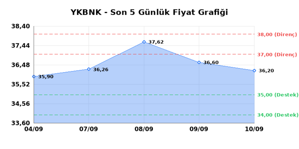 YAPI VE KREDİ BANKASI (YKBNK) 11 Eylül Cuma 2026: Günlük Teknik Hisse Analizi, Görsel 1