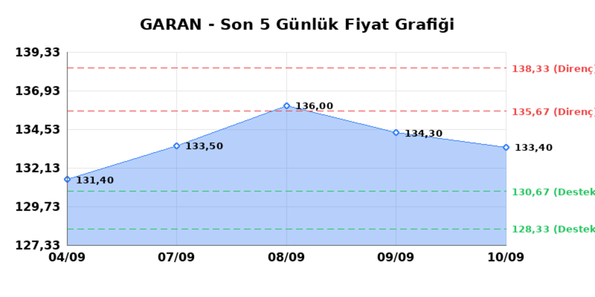 GARANTİ BANKASI (GARAN) 11 Eylül Cuma 2026: Günlük Teknik Hisse Analizi, Görsel 1