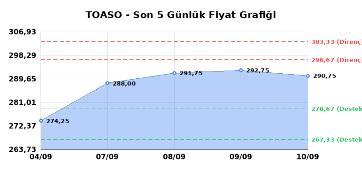 TOFAS OTO. FAB. (TOASO) 11 Eylül Cuma 2026: Günlük Teknik Hisse Analizi, Görsel 1
