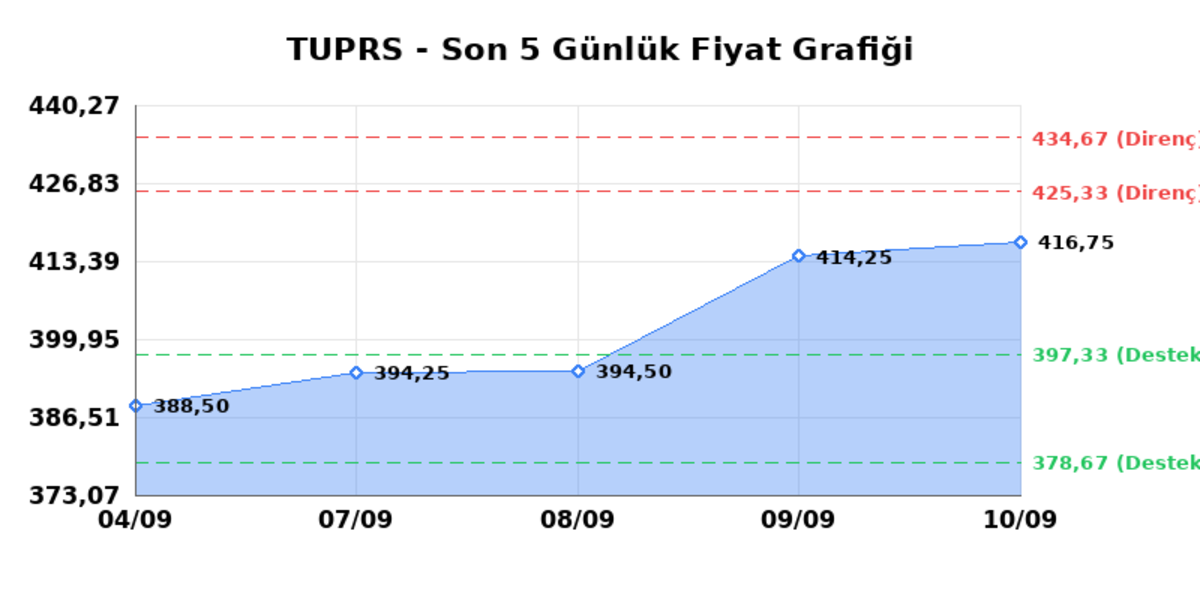 T&Uuml;PRAŞ (TUPRS)  11 Eyl&uuml;l Cuma 2026: G&uuml;nl&uuml;k Teknik Hisse Analizi, G&ouml;rsel 1