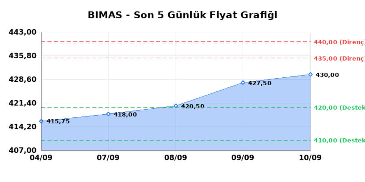BİM BİRLEŞİK MAĞAZALAR (BIMAS)  11 Eyl&uuml;l Cuma 2026: G&uuml;nl&uuml;k Teknik Hisse Analizi, G&ouml;rsel 1