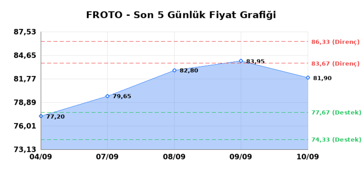 FORD OTOSAN (FROTO) 11 Eylül Cuma 2026: Günlük Teknik Hisse Analizi, Görsel 1