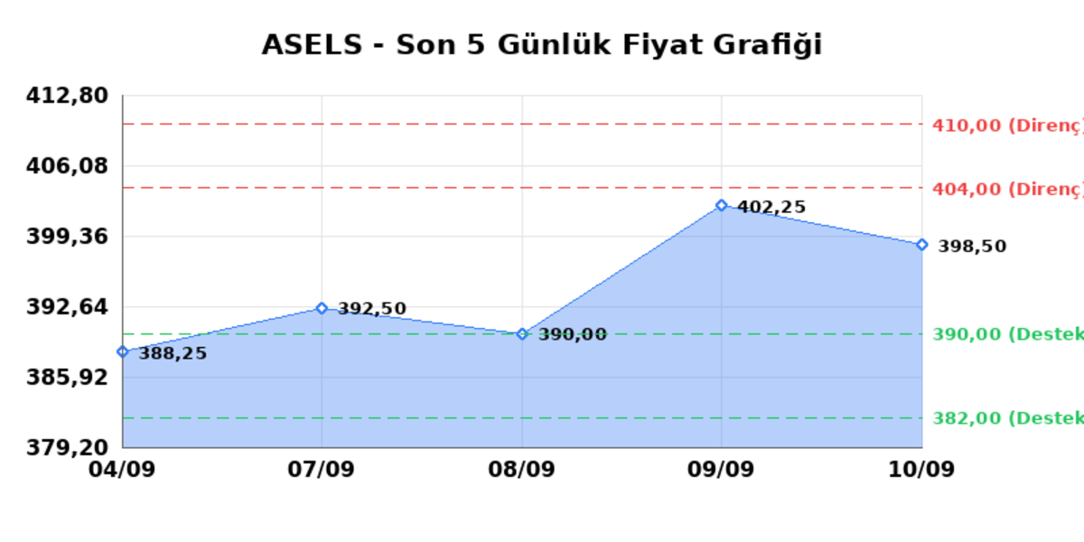 ASELSAN (ASELS) 11 Eylül Cuma 2026: Günlük Teknik Hisse Analizi, Görsel 1
