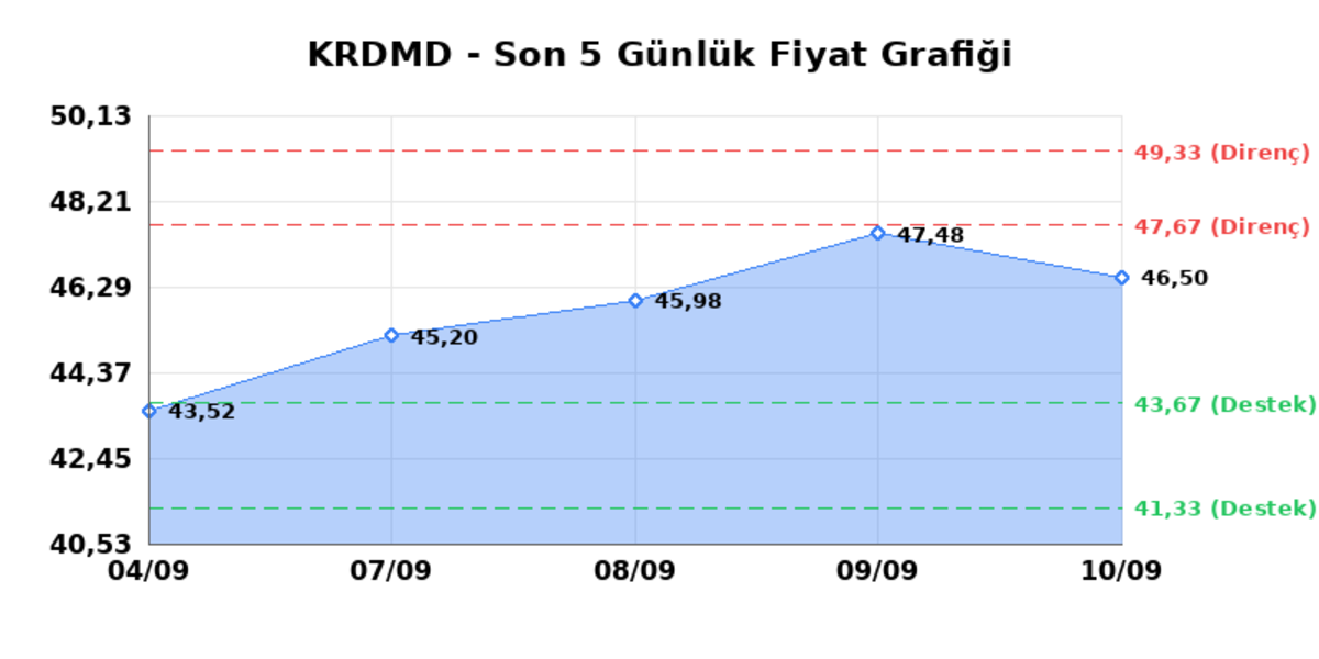 KARDEMIR (KRDMD) 11 Eylül Cuma 2026: Günlük Teknik Hisse Analizi, Görsel 1