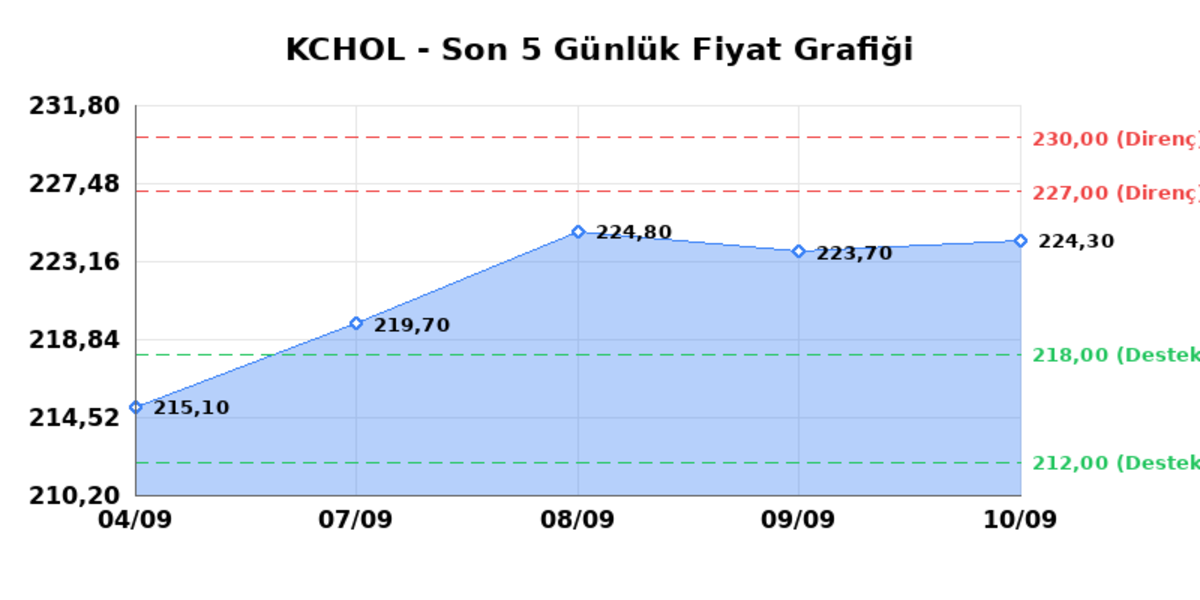 KOÇ HOLDİNG (KCHOL) 11 Eylül Cuma 2026: Günlük Teknik Hisse Analizi, Görsel 1