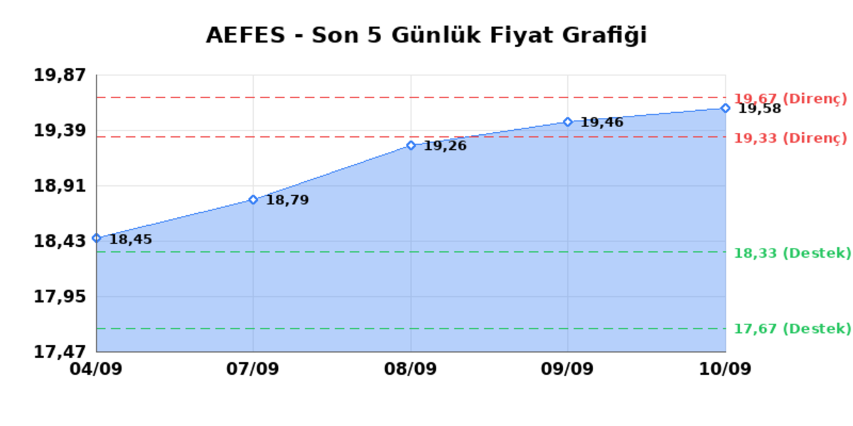 ANADOLU EFES (AEFES) 11 Eylül Cuma 2026: Günlük Teknik Hisse Analizi, Görsel 1