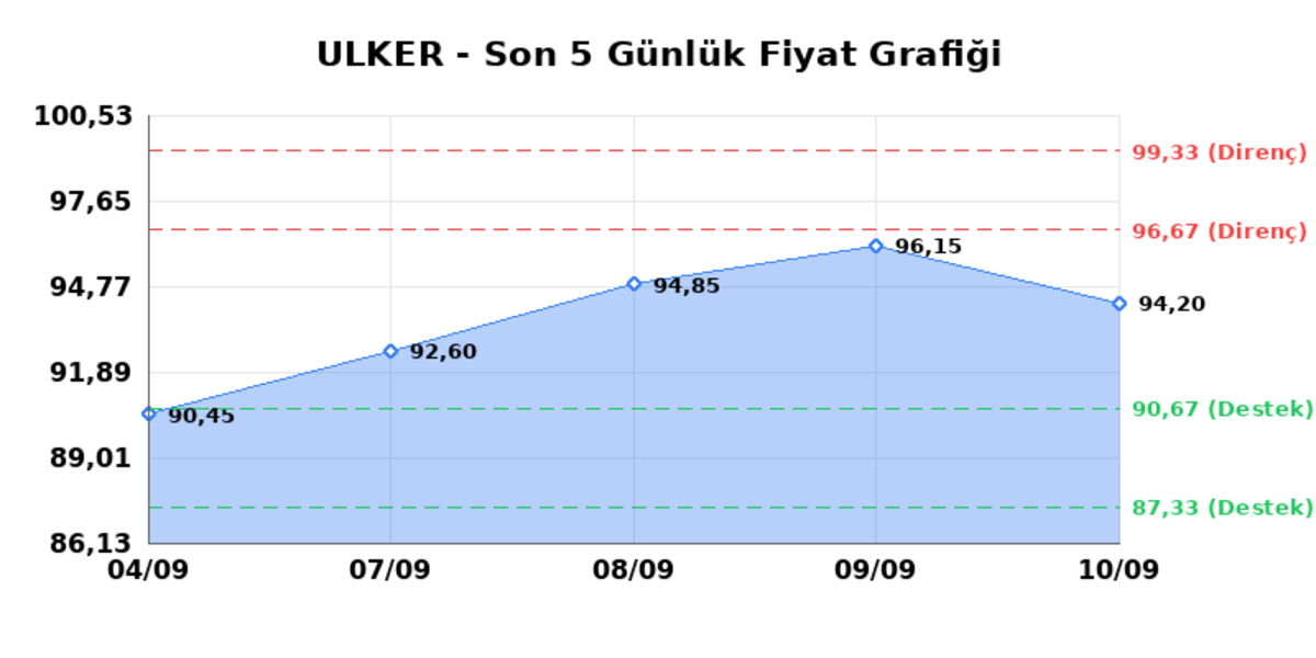 ULKER BISKUVI (ULKER)  11 Eyl&uuml;l Cuma 2026: G&uuml;nl&uuml;k Teknik Hisse Analizi, G&ouml;rsel 1