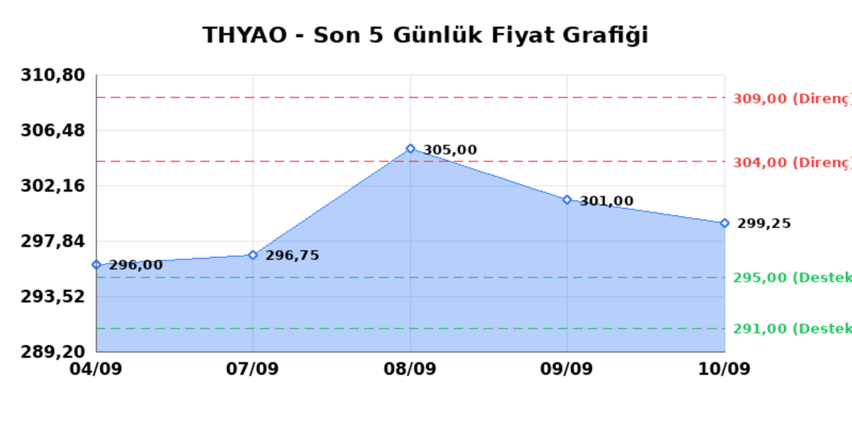 T&Uuml;RK HAVA YOLLARI (THYAO)  11 Eyl&uuml;l Cuma 2026: G&uuml;nl&uuml;k Teknik Hisse Analizi, G&ouml;rsel 1