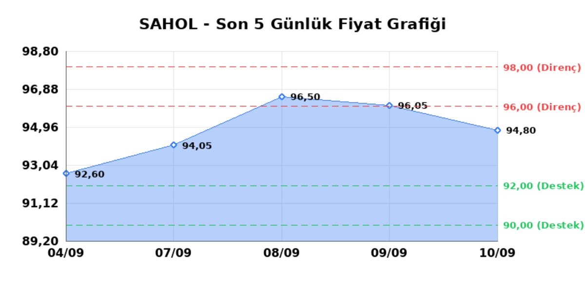 SABANCI HOLDİNG (SAHOL)  11 Eyl&uuml;l Cuma 2026: G&uuml;nl&uuml;k Teknik Hisse Analizi, G&ouml;rsel 1