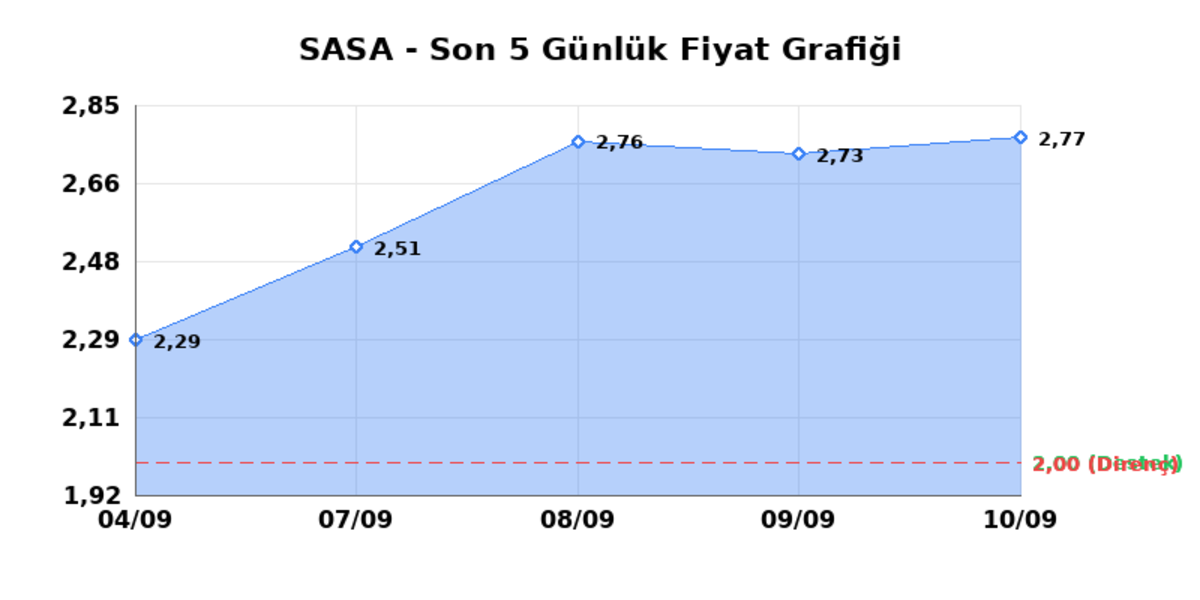 SASA POLYESTER (SASA) 11 Eylül Cuma 2026: Günlük Teknik Hisse Analizi, Görsel 1