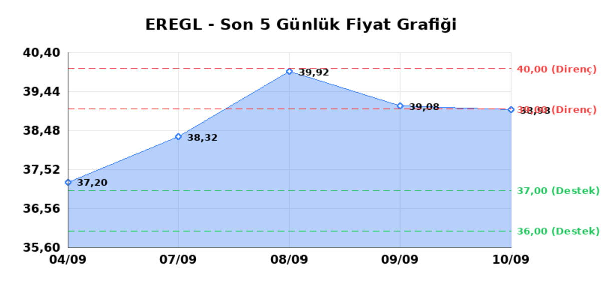 EREĞLİ DEMİR ÇELİK (EREGL) 11 Eylül Cuma 2026: Günlük Teknik Hisse Analizi, Görsel 1