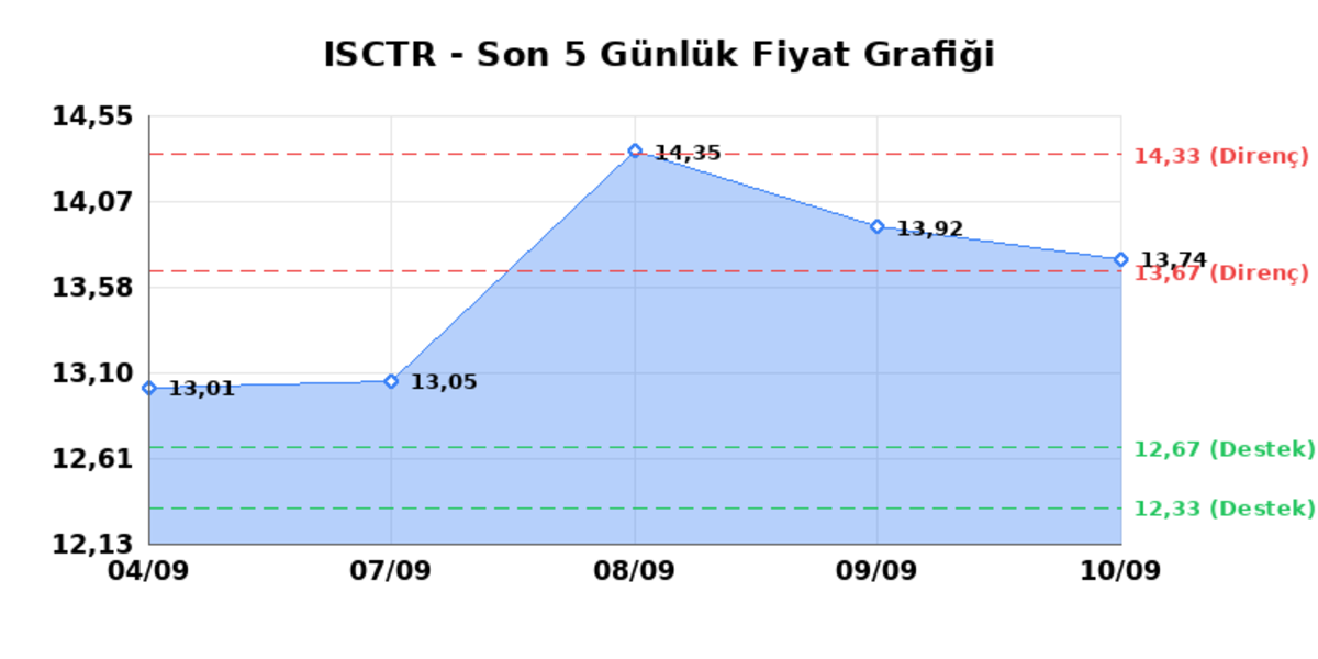 İŞ BANKASI (C) (ISCTR) 11 Eylül Cuma 2026: Günlük Teknik Hisse Analizi, Görsel 1