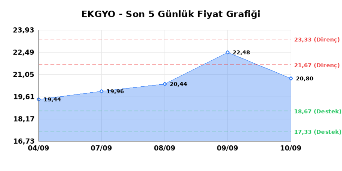 EMLAK KONUT GMYO (EKGYO) 11 Eylül Cuma 2026: Günlük Teknik Hisse Analizi, Görsel 1