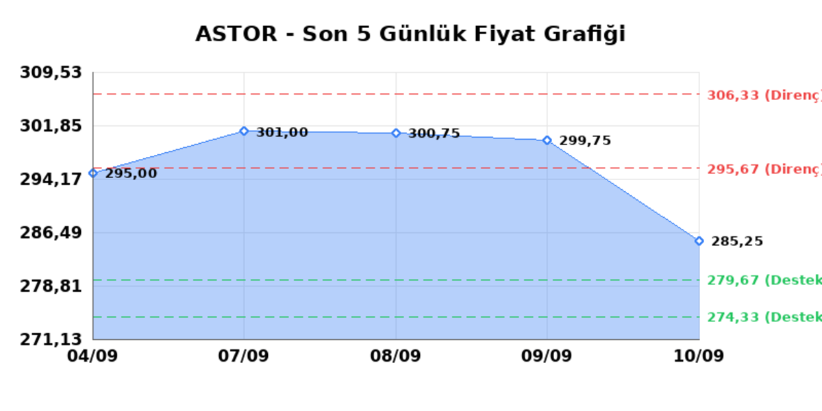 ASTOR ENERJI (ASTOR) 11 Eylül Cuma 2026: Günlük Teknik Hisse Analizi, Görsel 1