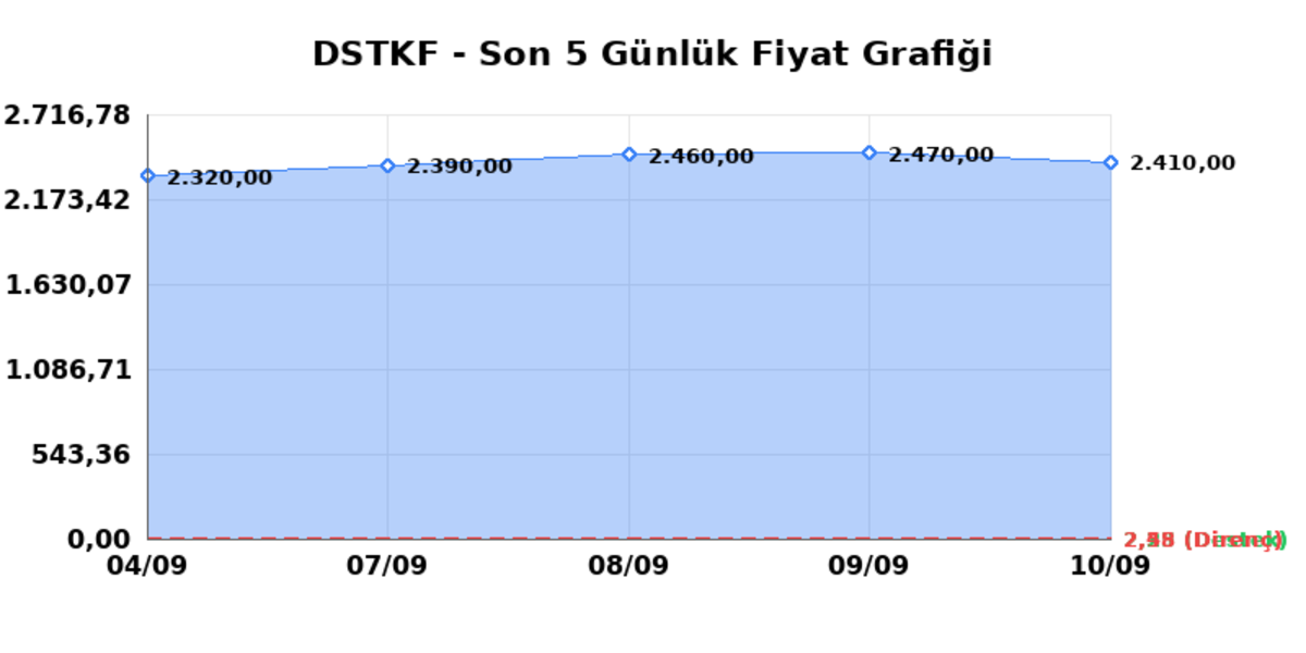 DESTEK FINANS FAKTORING (DSTKF) 11 Eylül Cuma 2026: Günlük Teknik Hisse Analizi, Görsel 1