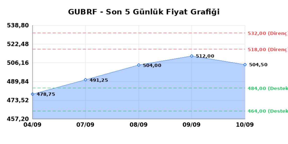 GUBRE FABRIK (GUBRF) 11 Eylül Cuma 2026: Günlük Teknik Hisse Analizi, Görsel 1