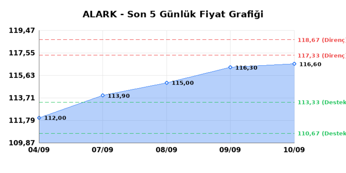 ALARKO HOLDING (ALARK)  11 Eyl&uuml;l Cuma 2026: G&uuml;nl&uuml;k Teknik Hisse Analizi, G&ouml;rsel 1