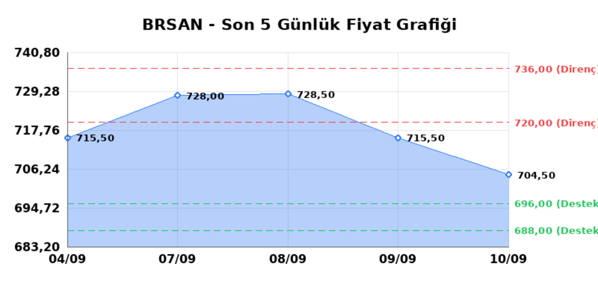 BORUSAN BORU SANAYI (BRSAN)  11 Eyl&uuml;l Cuma 2026: G&uuml;nl&uuml;k Teknik Hisse Analizi, G&ouml;rsel 1