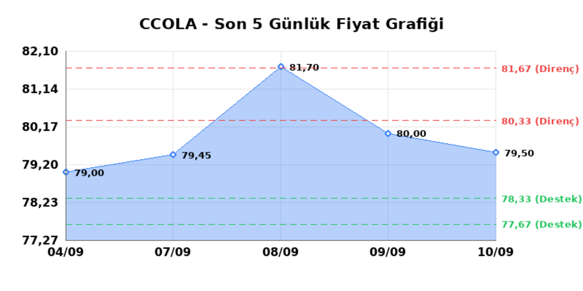 COCA COLA ICECEK (CCOLA) 11 Eylül Cuma 2026: Günlük Teknik Hisse Analizi, Görsel 1