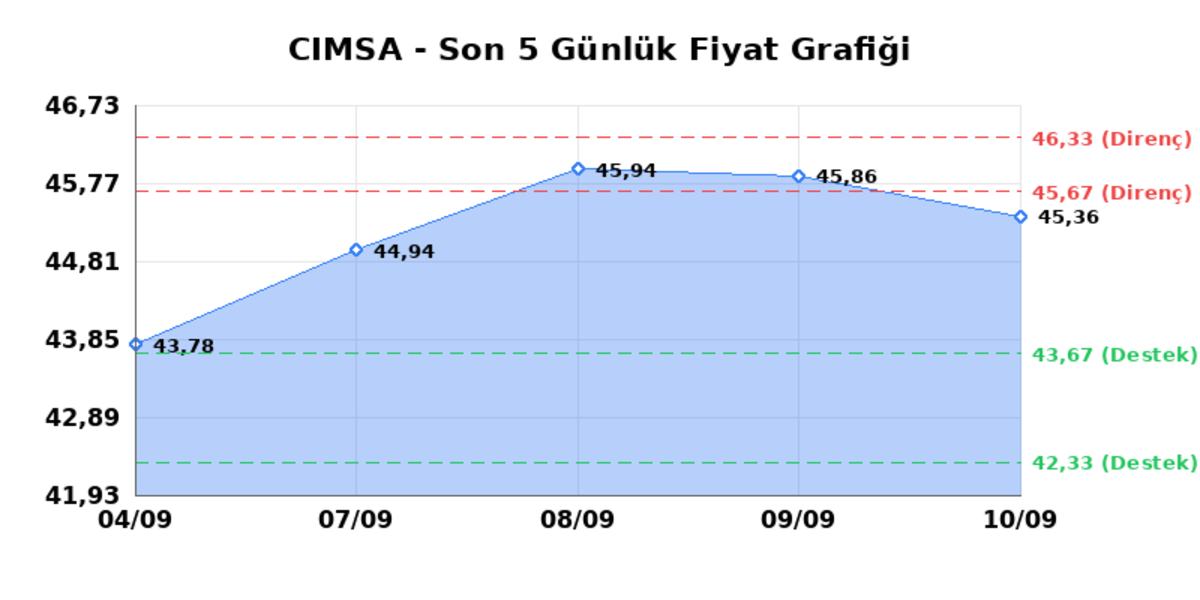 CIMSA (CIMSA) 11 Eylül Cuma 2026: Günlük Teknik Hisse Analizi, Görsel 1