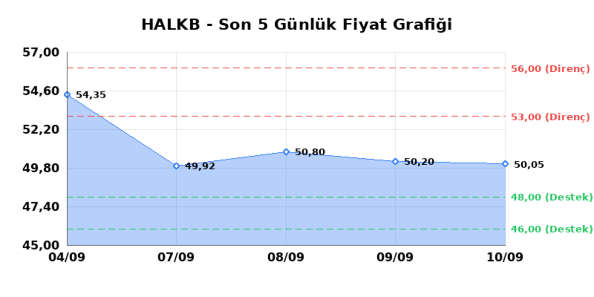 T. HALK BANKASI (HALKB) 11 Eylül Cuma 2026: Günlük Teknik Hisse Analizi, Görsel 1